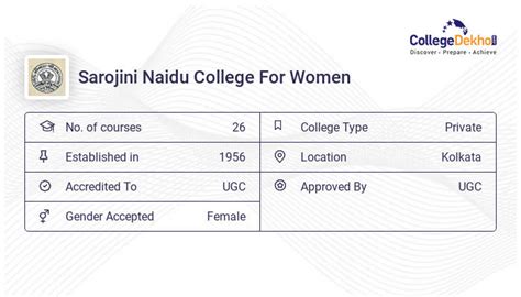 Sarojini Naidu College For Women - 2023 Admission, Fees, Courses ...