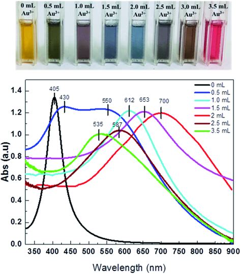 UV-vis spectra of hollow gold samples synthesized with different ...