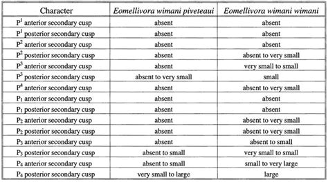 Occurrence and size of secondary cusps on premolar teeth in Eomellivora ...