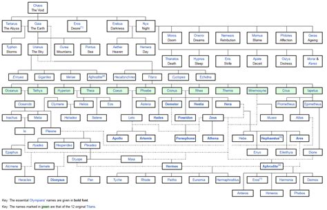 Printable Greek Mythology Family Tree - Printable Word Searches