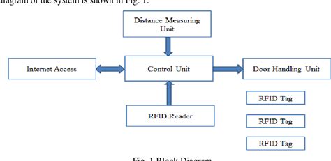 RFID Based Bus Ticketing System | Semantic Scholar