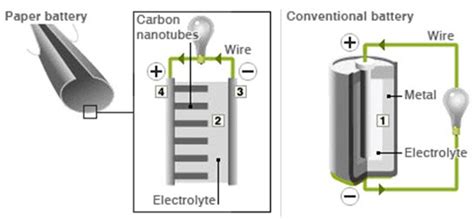 A Brief on Paper Battery Construction and Working