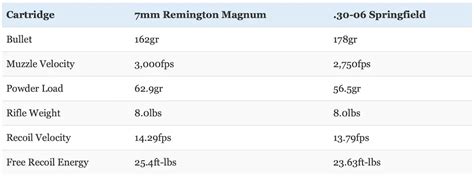 7mm Rem Mag vs 30-06 Review & Comparison • Air Gun Maniac