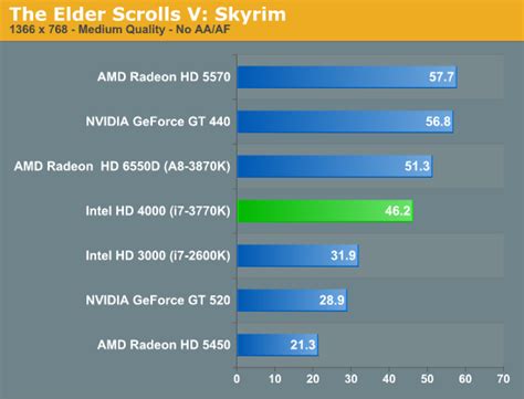 Intel i5 3570K Benchmarks and Final Words | Technocial