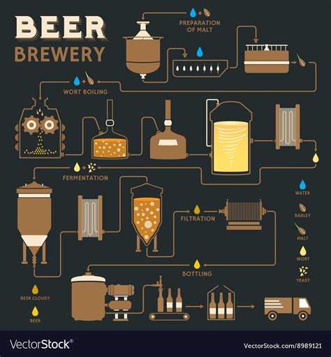 Beer brewing process brewery factory production Vector Image