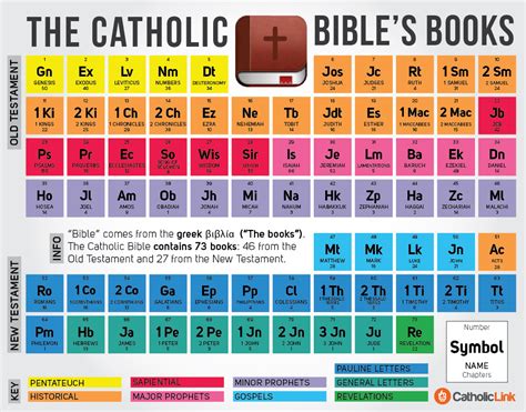 "Periodic table" of the holy Bible : r/Catholicism