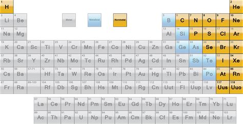 Nonmetals on Periodic Table - JulietatWaller