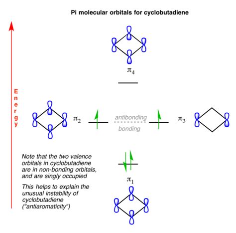 17.4: The Molecular Orbital Picture of Cyclobutadiene - Chemistry ...