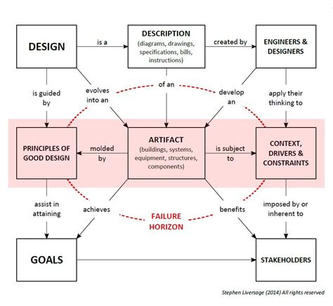 Conceptual model of engineering design (as a noun); Adapted from Ralph ...