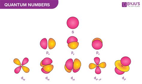 Quantum Numbers Diagram