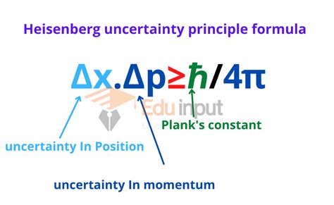 Uncertainty Principle | Heisenberg uncertainty principle