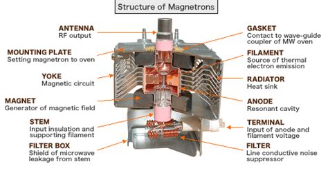 Magnetron Failures And Why They Fail – Buy Microwave Spare Parts ...