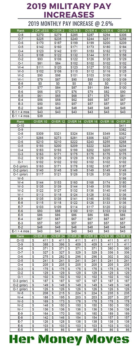 2020 Military Retiree Pay Chart Dfas - Military Pay Chart 2021