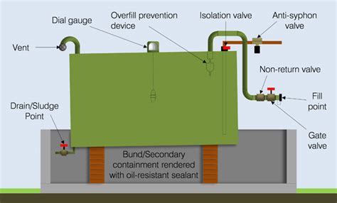 How An Oil Tank Works Smart Oil Gauge, 41% OFF