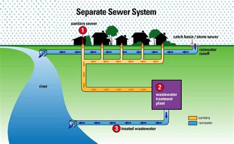 Sewage System Diagram