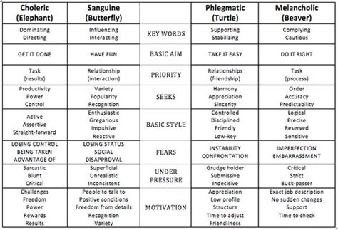 The 4 Temperaments: Choleric, Sanguine, Phlegmatic, Melancholic. Aim ...