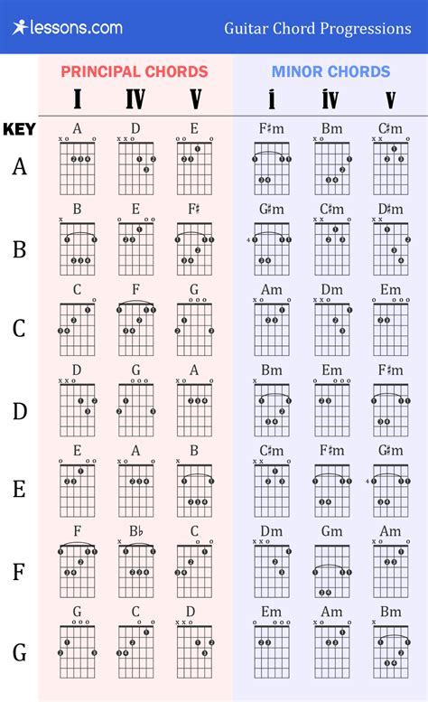 Chord Combinations For Guitar