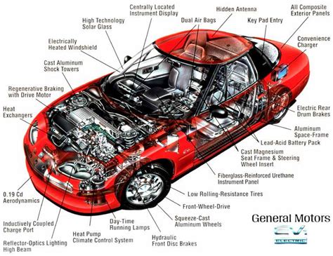 EV1 Electric Car | National Museum of American History