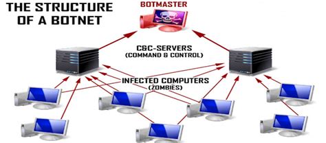 Botnet Detection and Removal: Methods & Best Practices | CyberCure\ME ...