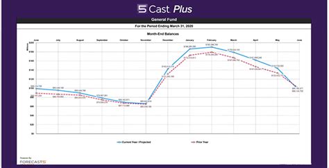 Northwest ISD Case Study: Impact of COVID-19 on Future… | TASBO