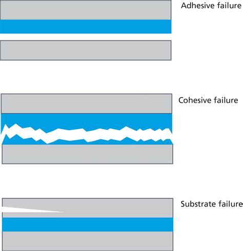 Cohesive vs. adhesive failure in adhesive bonding