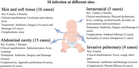 Frontiers | Clinical features of Streptococcus intermedius infection in ...