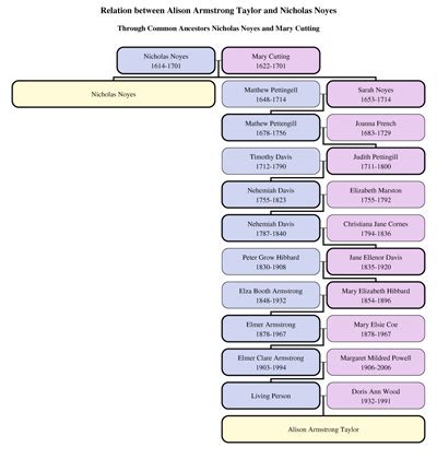 Neil Armstrong Family Tree