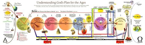 Seven Dispensations