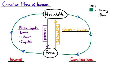 Simple Circular Flow Diagram Economics