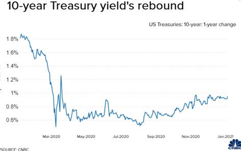 U.S 10-Year Treasury Yield Rises to 1%, the First Time Since March