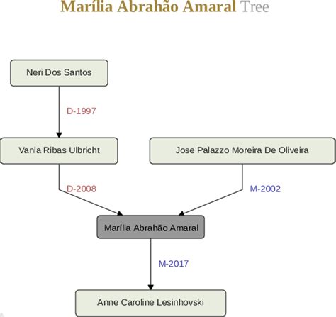 An example of an academic genealogy tree, where each arrow represents a ...