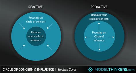 ModelThinkers - Circle of Concern & Influence