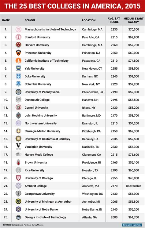 The top 25 colleges in America | College fun, University inspiration ...