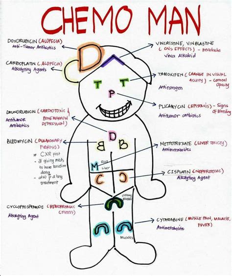 Chemo reactions | Pediatric nursing, Oncology nursing, Nursing students