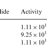 Gamma radiation sources utilized | Download Table