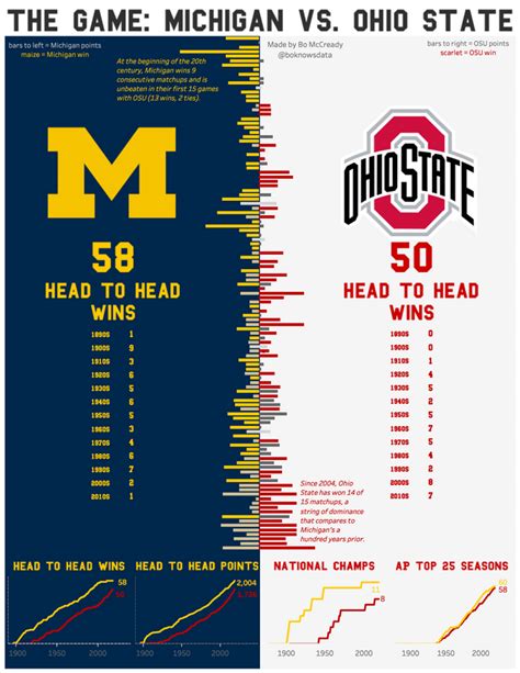 The Game: Michigan vs. Ohio State Football (a visual history) [OC ...