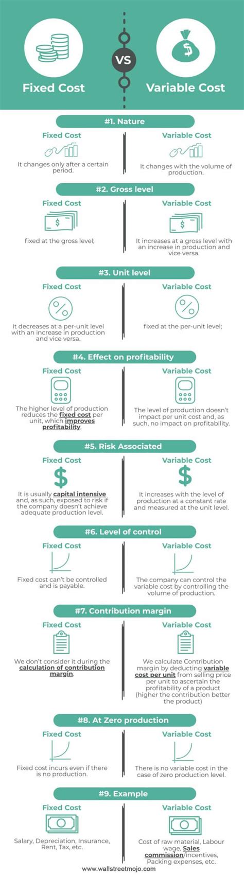 Fixed Cost vs Variable Cost | Top 9 Best Differences (Infographics)