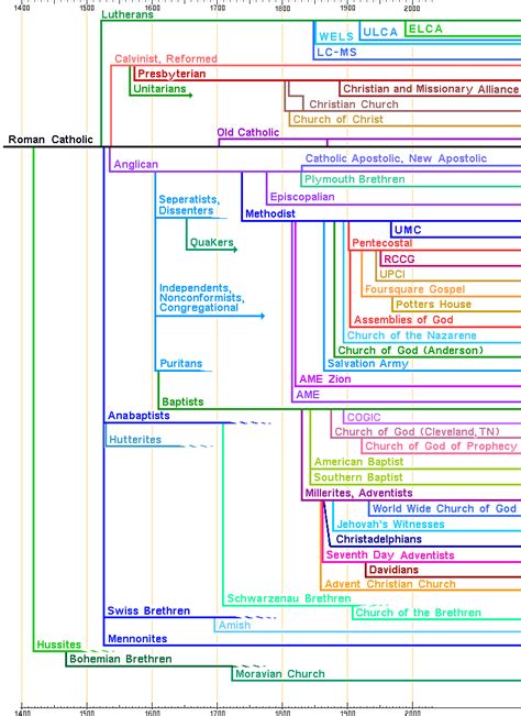 history of denominations - Dr. Rollinson's Courses and Resources