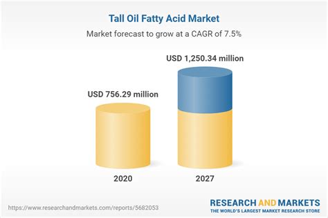 Tall Oil Fatty Acid Market - Forecasts from 2022 to 2027