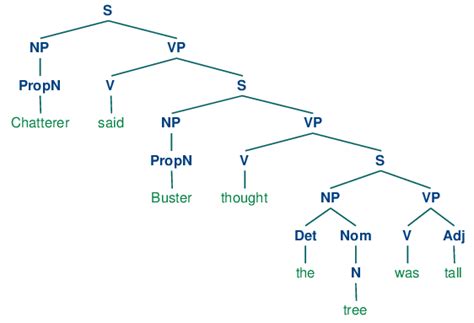 Syntax Tree