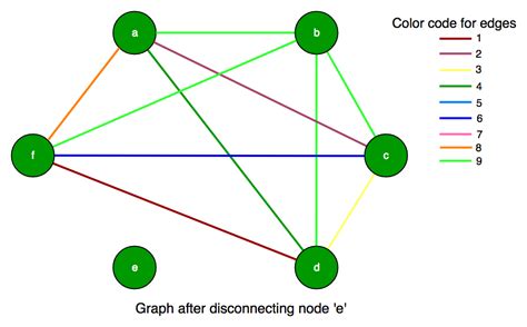 El subconjunto más grande de vértices de gráficos con bordes de 2 o más ...