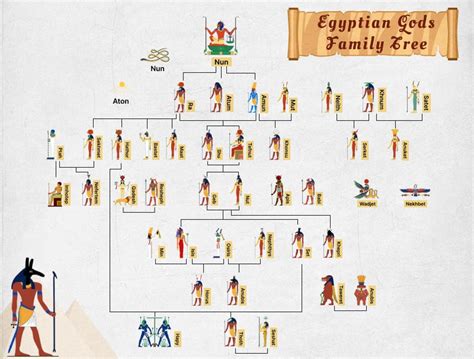 Egiptoko jainkoen eta jainkosen zuhaitz genealogikoa