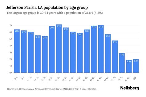 Jefferson Parish, LA Population by Age - 2023 Jefferson Parish, LA Age ...