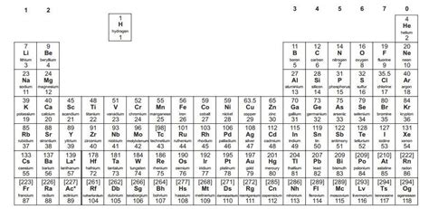 Y8 MB Science - Chemical symbols