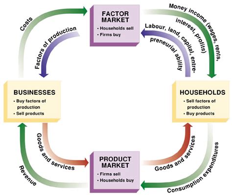 Factors Of Production Circular Flow Diagram