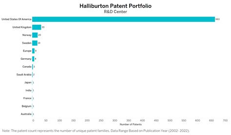 Halliburton Patents Key Insights & Stats - Insights;Gate