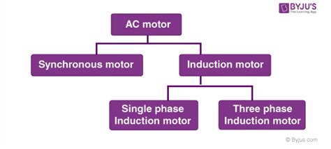 AC Motor - Definition, Working, AC Motor Parts, Applications