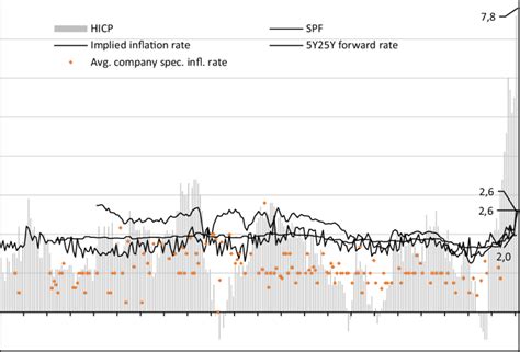 Actual and expected inflation from 2000 to 2022. HICP: Harmonised Index ...