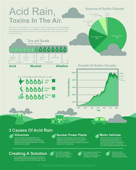 Acid Rain Infographic Poster on Behance