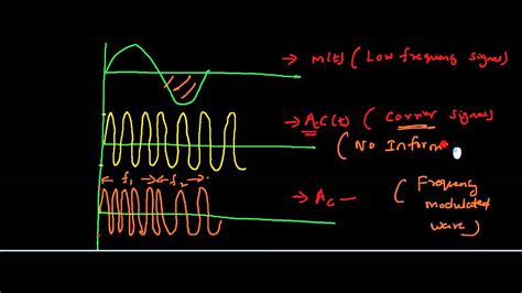 Frequency modulation general equation - YouTube